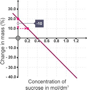 salt concentration of potato|Cells and movement across membranes – WJEC .